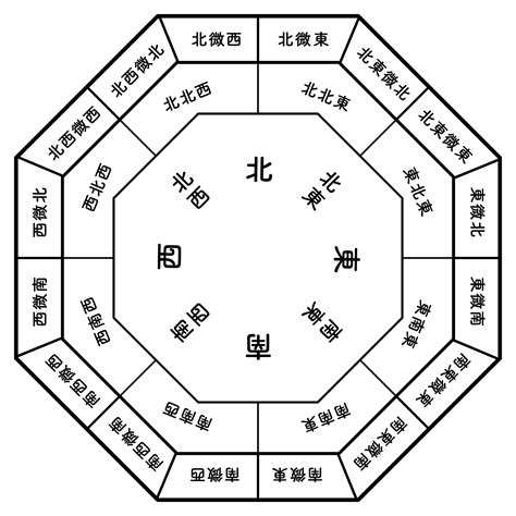 東北風水|【方位 東北】東北風水佈局秘訣！提升運勢的羅盤方位指南